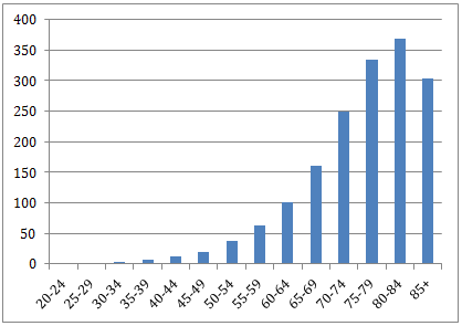 Incidens av kolorektal cancer i Sverige mellan 2009-2013 per ålderskategori.