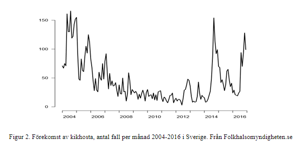 Förekomst av kikhosta - antal insjuknade i kikhosta (pertussis) i Sverige 2004-2016 från Folkhälsomyndigheten