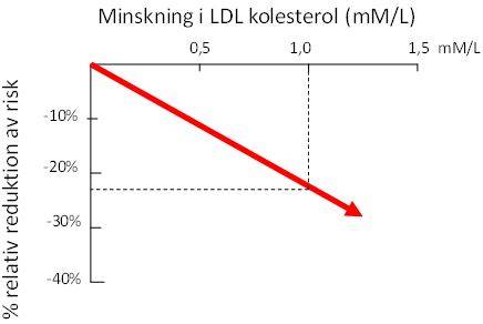 Relation mellan minskning av LDL-kolesterol och relativ reduktion av risk. Adapterat från (2)