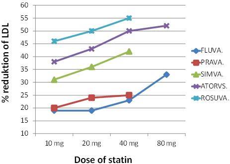 Relation mellan LDL-reduktion och dos för olika statiner. Adapterat från (8)